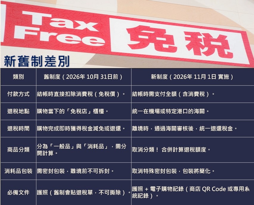 (日本旅遊)2026 日本旅遊必看!退稅制度大變革:從流程到注意事項,省錢購物不踩雷!(2025年12月最新版) - 第3張圖 (日本旅遊)2026 日本旅遊必看!退稅制度大變革:從流程到注意事項,省錢購物不踩雷!(2025年12月最新版)